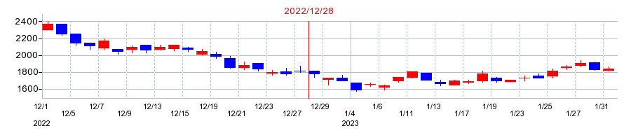 2022年のウルトラファブリックス・ホールディングスの配当落ち日前後の株価チャート