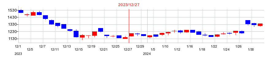 2023年のウルトラファブリックス・ホールディングスの配当落ち日前後の株価チャート