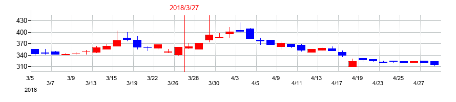 2018年のフジプレアムの配当落ち日前後の株価チャート