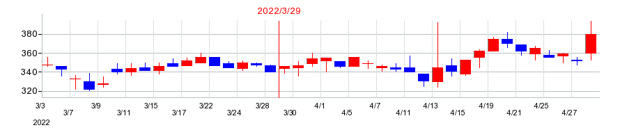 2022年のフジプレアムの配当落ち日前後の株価チャート