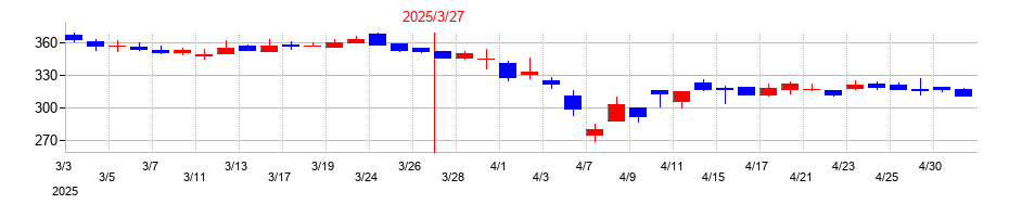 2025年のフジプレアムの配当落ち日前後の株価チャート