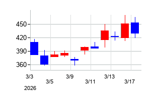 2026年のフジプレアムの配当落ち日前後の株価チャート