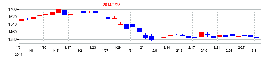 2014年のミライアルの配当落ち日前後の株価チャート