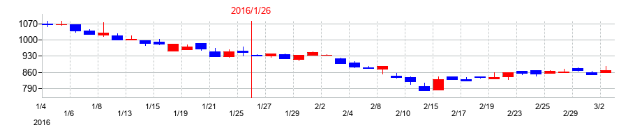 2016年のミライアルの配当落ち日前後の株価チャート