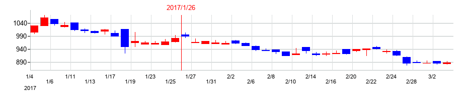 2017年のミライアルの配当落ち日前後の株価チャート