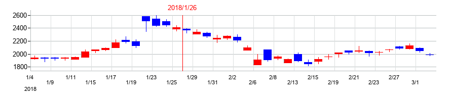 2018年のミライアルの配当落ち日前後の株価チャート