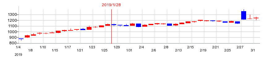 2019年のミライアルの配当落ち日前後の株価チャート
