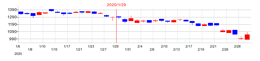 2020年のミライアルの配当落ち日前後の株価チャート