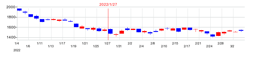 2022年のミライアルの配当落ち日前後の株価チャート