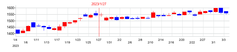 2023年のミライアルの配当落ち日前後の株価チャート