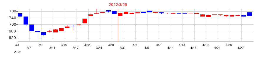 2022年のアテクトの配当落ち日前後の株価チャート