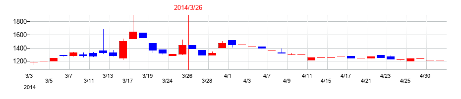 2014年のタカギセイコーの配当落ち日前後の株価チャート