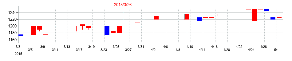2015年のタカギセイコーの配当落ち日前後の株価チャート