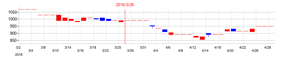 2016年のタカギセイコーの配当落ち日前後の株価チャート