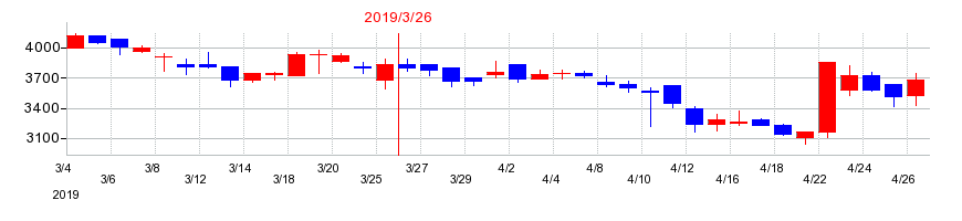 2019年のタカギセイコーの配当落ち日前後の株価チャート
