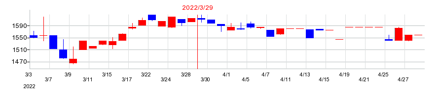 2022年のタカギセイコーの配当落ち日前後の株価チャート