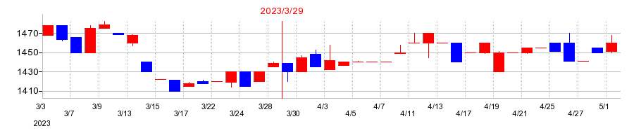 2023年のタカギセイコーの配当落ち日前後の株価チャート