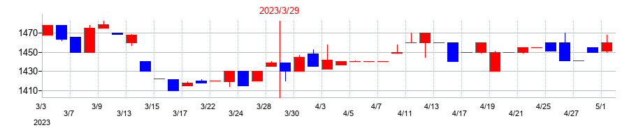 2023年のタカギセイコーの配当落ち日前後の株価チャート