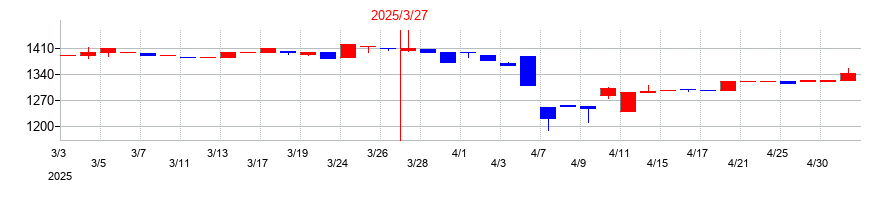 2025年のタカギセイコーの配当落ち日前後の株価チャート