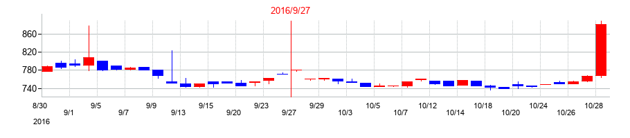 2016年のニックスの配当落ち日前後の株価チャート