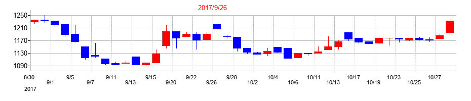 2017年のニックスの配当落ち日前後の株価チャート