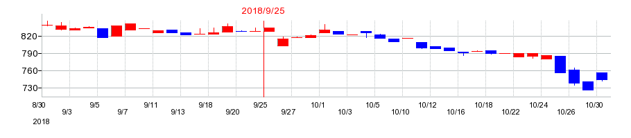 2018年のニックスの配当落ち日前後の株価チャート