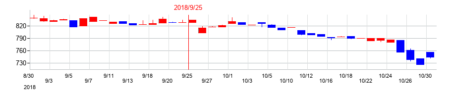 2018年のニックスの配当落ち日前後の株価チャート
