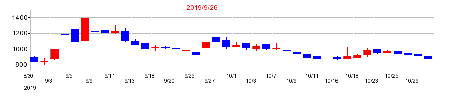 2019年のニックスの配当落ち日前後の株価チャート
