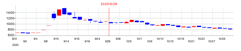 2020年のニックスの配当落ち日前後の株価チャート