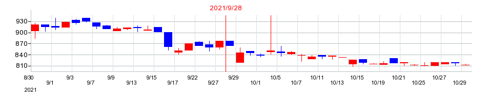 2021年のニックスの配当落ち日前後の株価チャート