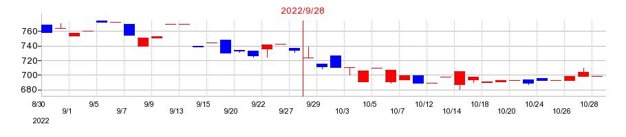 2022年のニックスの配当落ち日前後の株価チャート