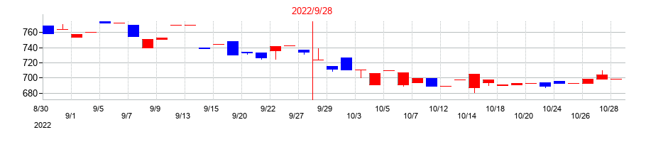 2022年のニックスの配当落ち日前後の株価チャート