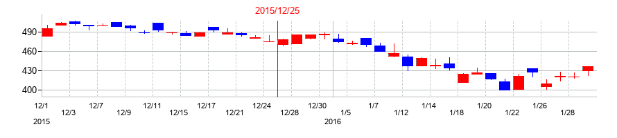 2015年のダイキアクシスの配当落ち日前後の株価チャート