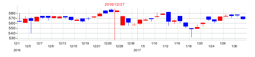 2016年のダイキアクシスの配当落ち日前後の株価チャート