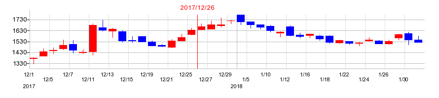 2017年のダイキアクシスの配当落ち日前後の株価チャート