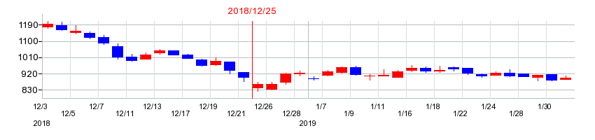2018年のダイキアクシスの配当落ち日前後の株価チャート