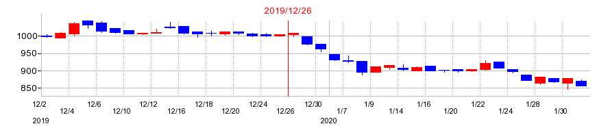 2019年のダイキアクシスの配当落ち日前後の株価チャート