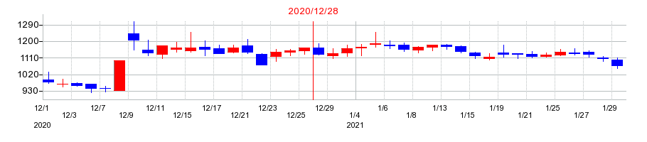 2020年のダイキアクシスの配当落ち日前後の株価チャート