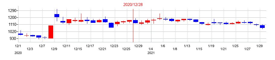 2020年のダイキアクシスの配当落ち日前後の株価チャート