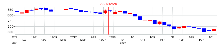 2021年のダイキアクシスの配当落ち日前後の株価チャート