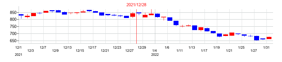 2021年のダイキアクシスの配当落ち日前後の株価チャート
