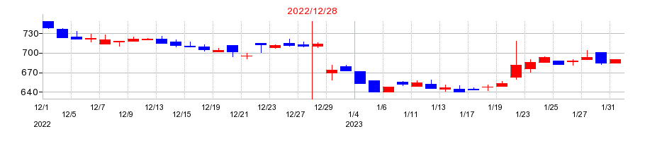2022年のダイキアクシスの配当落ち日前後の株価チャート