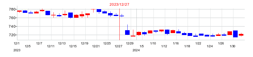 2023年のダイキアクシスの配当落ち日前後の株価チャート