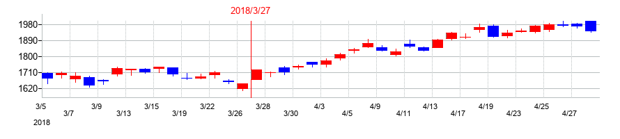 2018年のダイキョーニシカワの配当落ち日前後の株価チャート