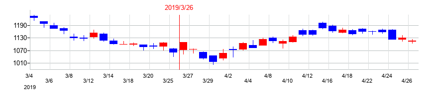 2019年のダイキョーニシカワの配当落ち日前後の株価チャート