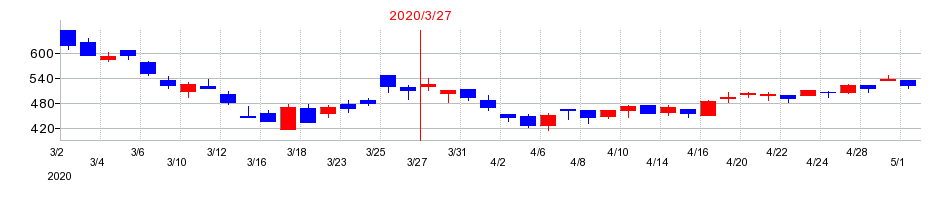 2020年のダイキョーニシカワの配当落ち日前後の株価チャート
