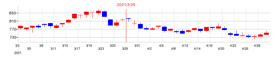 2021年のダイキョーニシカワの配当落ち日前後の株価チャート