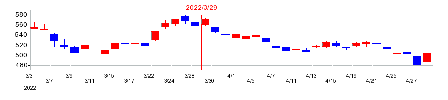 2022年のダイキョーニシカワの配当落ち日前後の株価チャート