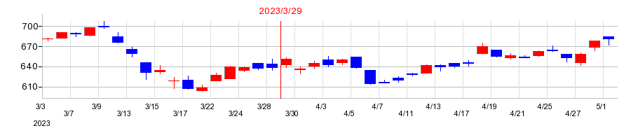 2023年のダイキョーニシカワの配当落ち日前後の株価チャート