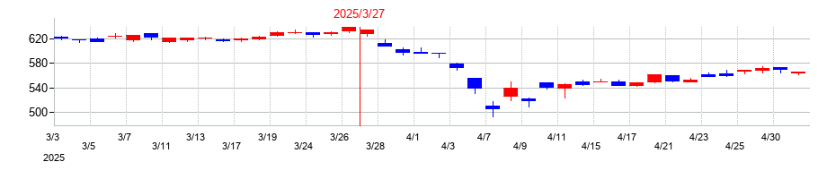 2025年のダイキョーニシカワの配当落ち日前後の株価チャート